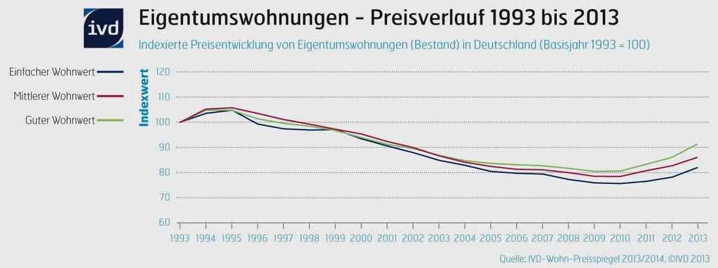 Blatt ETW 18//23 a) einfacher Wohnwert nicht moderniersiertes, jedoch in Stand gehaltenes Altbauobjekt, Lage in gemischt genutztem Gebiet (Mischgebiet) mit alter Bausubstanz, einfache Ausstattung.