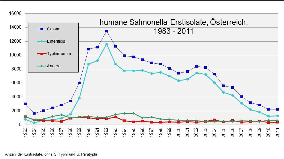 Abbildung 2: humane Salmonella-Erstisolate, Österreich, 1983-2011 Eine bundesländerspezifische Analyse zeigt für die einzelnen Bundesländer ein sehr uneinheitliches Bild (Abb. 3).