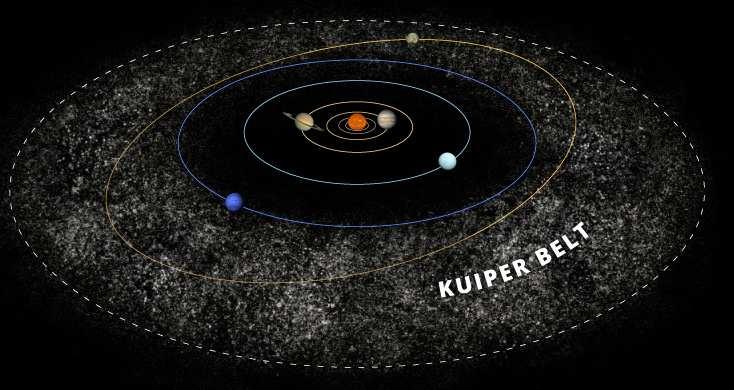 Viele dieser Asteroiden scheinen sich in einer entfernten Region aufzuhalten, die sich in der Nähe der Ebene der Planeten, der Ekliptik, befindet, dem Kuiper-Gürtel (Abb. 1).