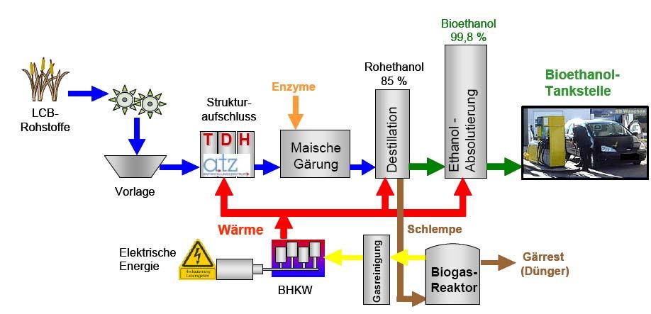 Ethanolproduktion aus LCB Verfahrensschema des ATZ-Entwicklungszentrums zur