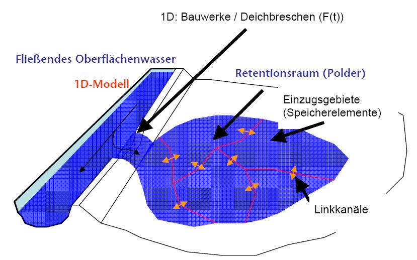 Hochwassergefahrenkarten Wasserspiegelagenberechnung Berechnungen 2 dimensional bei großen Flüssen und linkes