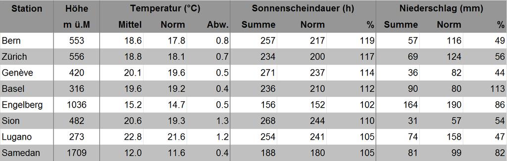 MeteoSchweiz Klimabulletin August 2013 4 Monatswerte an ausgewählten MeteoSchweiz-Messstationen im Vergleich zur Norm 1981-2010. Norm Langjähriger Durchschnitt 1981-2010 Abw.