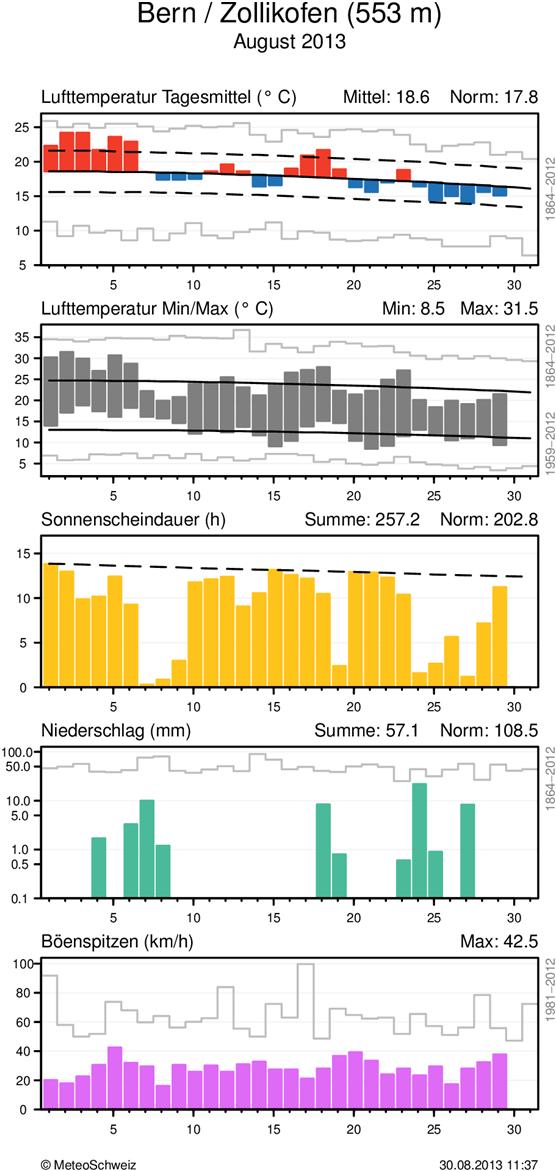 MeteoSchweiz Klimabulletin August 2013 5 Witterungsverlauf im August 2013 Täglicher Klimaverlauf von Lufttemperatur (Mittel und Maxima/Minima), Sonnenscheindauer, Niederschlag und Wind