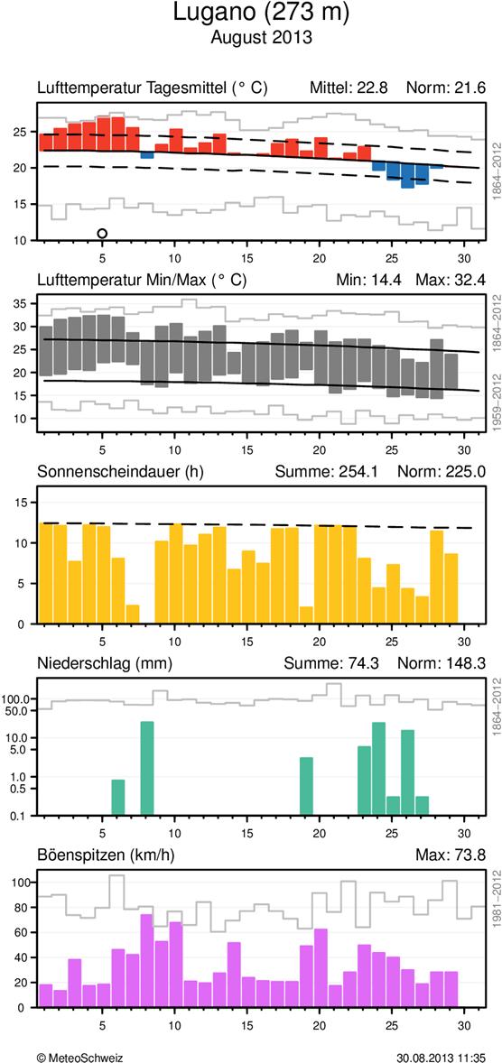 MeteoSchweiz Klimabulletin August 2013 8 Täglicher Klimaverlauf von Lufttemperatur (Mittel und Maxima/Minima), Sonnenscheindauer, Niederschlag und Wind (Böenspitzen) an den