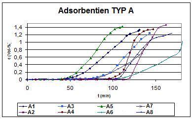 Charakterisierung neuer Adsorbentien (TYP A) Unterschiedliche Adsorbentien des TYP A wurden unter gleichen Bedingungen (25g Adsorbens, Luft: 1 l/min, 30 C, Sevoflurangabe 5,3 ml/h = 8,06