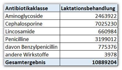 Abgabemenge Anzahl Euterinjektoren Laktationsbehandlung 2015 Anteil Cephalosporine 3.
