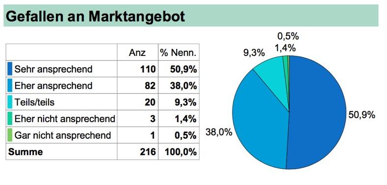 Rathausplatz Markttagbefragung 3.