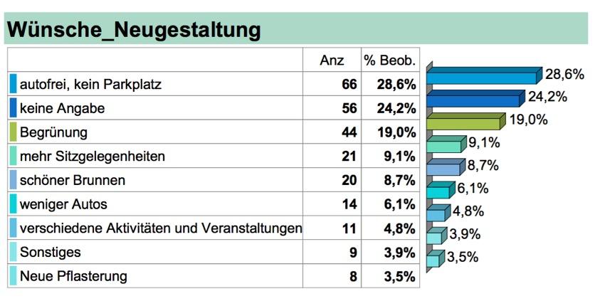 Rathausplatz Markttagbefragung 3.