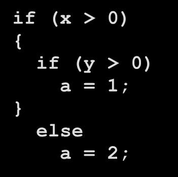 Beispiel Verändern einer Klammer bei geschachtelter if-anweisung if (x > 0) if (y > 0) a = 1; else a = 2; if (x > 0) if (y > 0) a = 1;