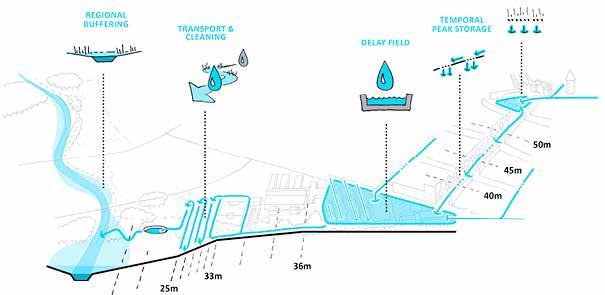 methodik modellprojekt_ VERZAHNUNG VON Regenwassermanagement UND STADTENTWICKLUNG Von der Pazelle zu einem System des Wassers: Methoden