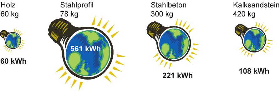 -Reduktion durch Holznutzung Holz als Werkstoff Holz spart Energie.