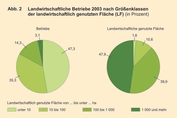 Hohe Flächenausstattung weniger Großbetriebe In Sachsen bearbeiten 8 132 Landwirtschaftsbetriebe 913 500 Hektar landwirtschaftlich genutzte Fläche (LF).
