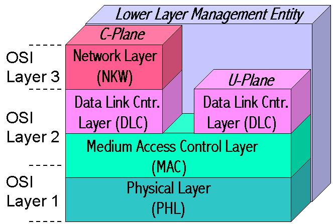 18.6.4 Architekturmodell: Vergleichbar und angelehnt an ISDN Protokollstack.