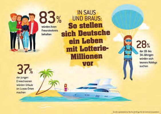 .. 73 Prozent der Deutschen glauben, mit einem Millionengewinn nie wieder Existenzängste zu haben.