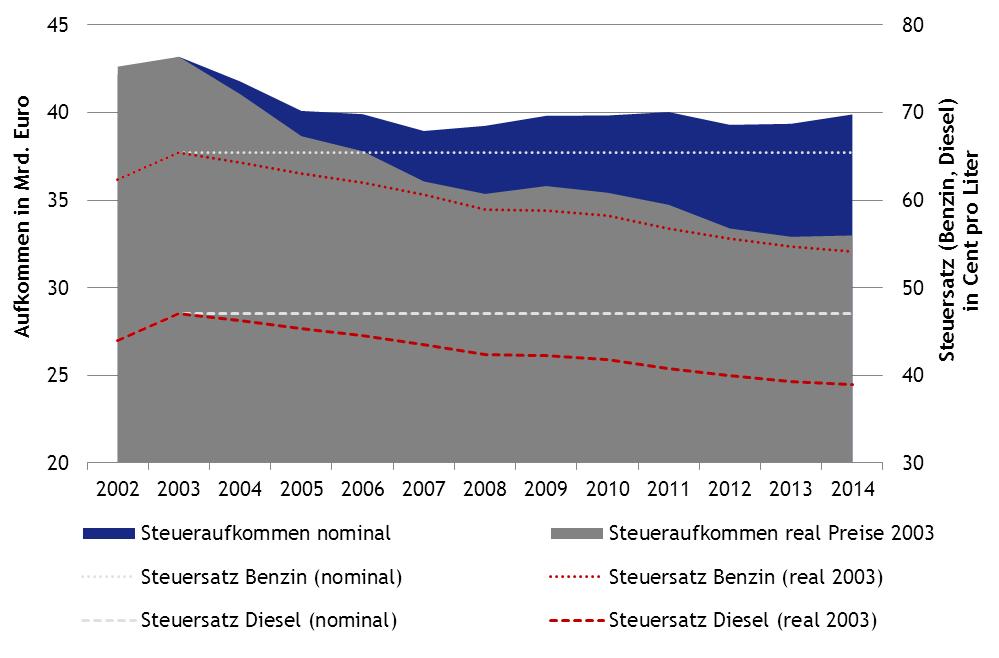 Entwertung von Energiesteuern durch Inflation Entwicklung Energiesteuersätze / -aufkommen Diesel und Benzin 2002-2013 Reale Entwertung des