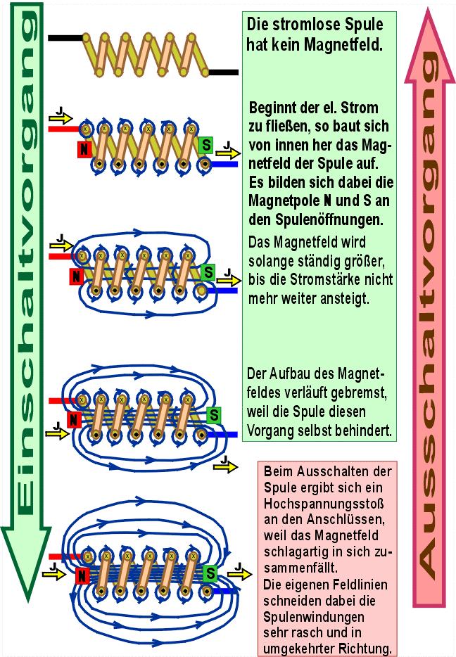 Selbstinduktion Die Selbstinduktionsspannung ist stets so gerichtet, dass sie der Änderung des