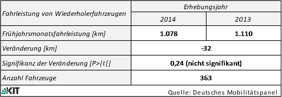Fahrleistung und Kraftstoffverbrauch: Zentrale Ergebnisse 53 Tabelle 6 4: Zeitreihe der Frühjahrsmonatsfahrleistung nach Fahrzeugalter (2005 2014