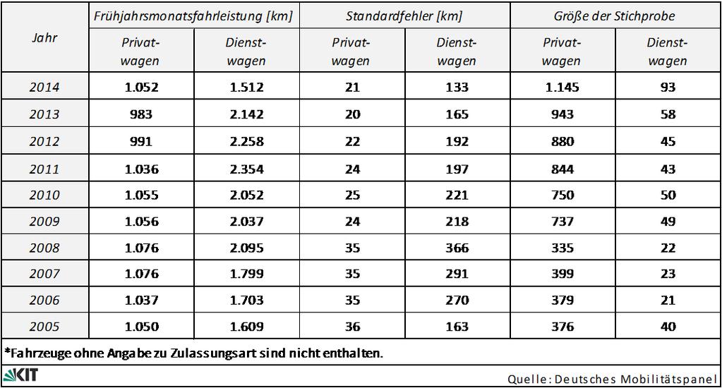 54 Fahrleistung und Kraftstoffverbrauch: Zentrale Ergebnisse Tabelle 6 5 gibt die Frühjahrsmonatsfahrleistungen 2013 und 2014 für 363 Wiederholerfahrzeuge des MOP an. Die Eckwerte sind ungewichtet, d.