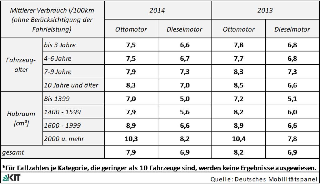 Tabelle 6 11: Vergleich des Flottenverbrauchs identischer Fahrzeuge 2014 und 2013 (ungewichtete Auswertung) 6.2.1.3 Antriebsart Tabelle 6 12 enthält die Eckwerte des Kraftstoffverbrauchs nach Antriebsart sowie differenziert nach Alter bzw.