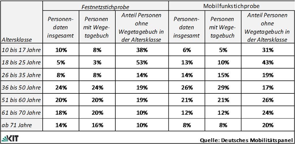 70 Weitere Auswertungen der Daten des Deutschen Mobilitätspanels aber weniger die Familienhaushalte, sondern typischerweise Kleinhaushalte.
