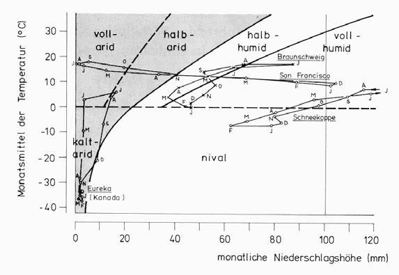 Hydroklimatische Klassifikation des Raumes nach Wasserbilanzgliedern B Hydroklimate nach Penck (1910) N > V Humid 1. Polar Trockengrenze V > N Arid 2.