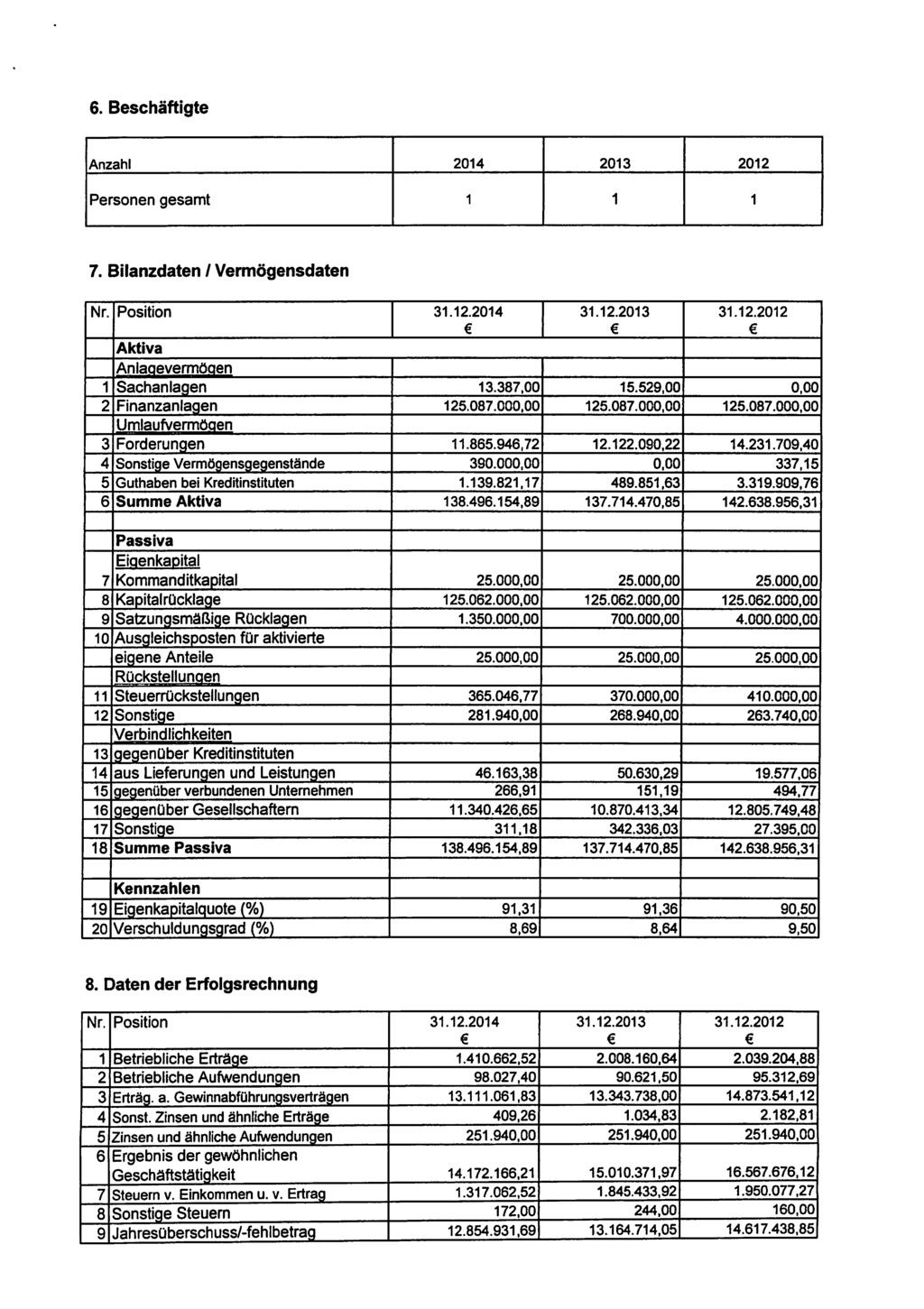 6. Beschäftigte Anzahl 2014 2013 2012 Personen gesamt 1 1 1 7. Bilanzdaten / Vermögensdaten Nr. Position 31.12.2014 31.12.2012 Aktiva Anlaaevermöqen 1 Sachanlagen 13.387,00 15.