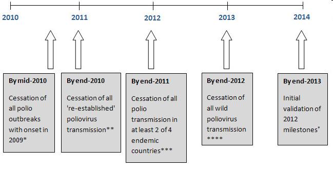 Polioeradikation: WHO-Ziele WHO: Ziele der Polioeradikation 2010 2014