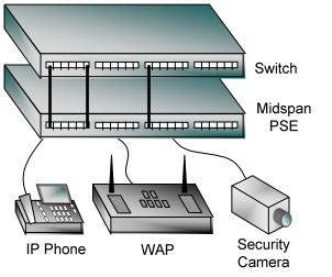 Technische Daten 2 Möglichkeiten der Realisierung: Midspan-Devices : Zusätzliches Hub liefert Strom Nutzung vorhandener Netzwerktechnik Endspan-Devices: Switch und