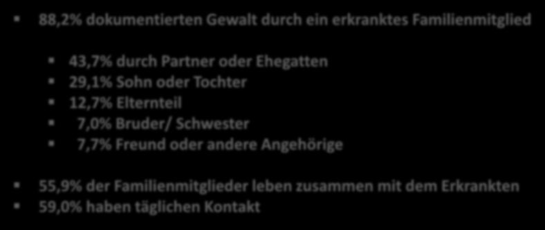 12,7% Elternteil 7,0% Bruder/ Schwester 7,7% Freund oder andere Angehörige 55,9% der