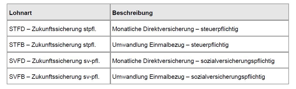 Seite 7 Möglichkeit 1: Anpassung der Jahreswerte Bereits verbrauchte steuer- und sozialversicherungsfreie Beträge werden kumuliert (aktuelles Jahr) mit der Lohnart»!SVF«eingegeben.