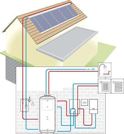 Solartechnik für Heizungsunterstützung Solare