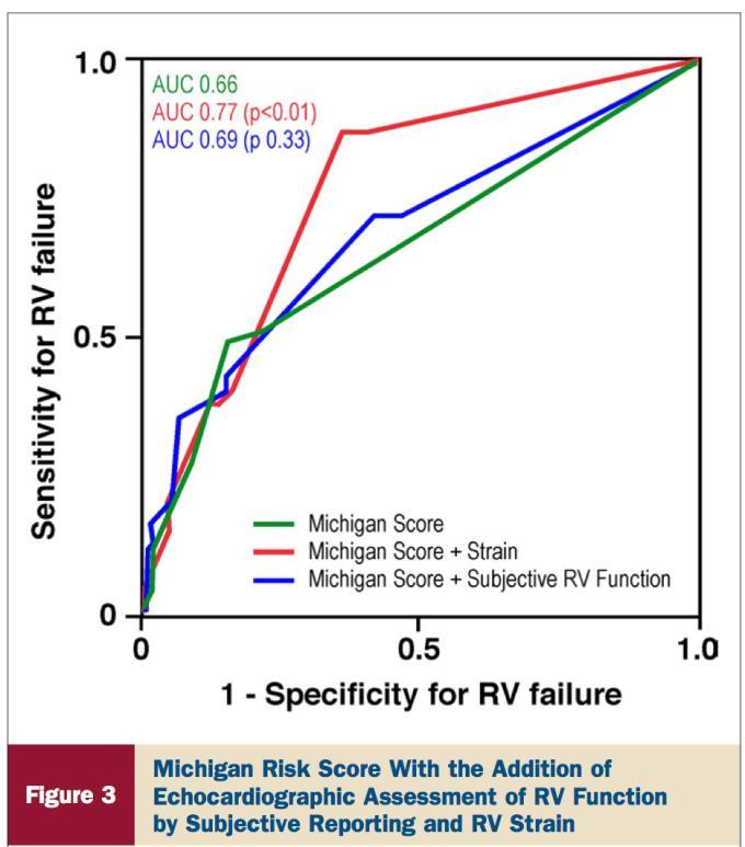 patients with RV failure would be correctly reclassified as at risk, and 5 of 68 patients without RV failure would be