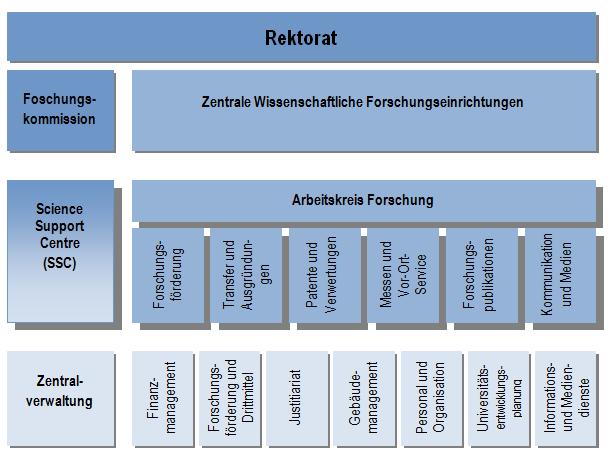 Forschungsbereich beratend einsetzen marktnaher Ansatz Koordinationsfunktionen Prorektor Forschung Herausforderungen