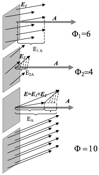 Der Betrag A des Flächenvektors A ist gleich der Größe der Fläche. 4. Die Richtung von A und der Umlaufsinn sind durch die Rechte-Hand- Schraubenregel verbunden.