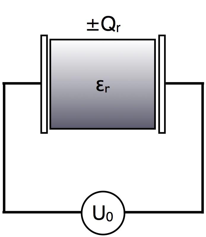 ε r sinkt ab C 0 = Q 0 U 0 C 0 = Q 0 U 0 bleibt gleich C r = Qr U r = Q 0 U 0 ε r = C 0 ε r steigt an Der Kondensator wird aufgeladen und bleibt auch an die Spannungsversorgung angeschlossen.