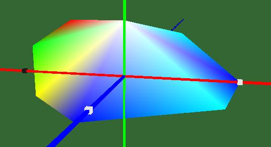 Man beachte, dass die Reihenfol- Abbildung 27: Quadstrip in 3D ge beim Quadstrip anders ist als beim Quads, da Punkt 2 und 3 vertauscht sind.