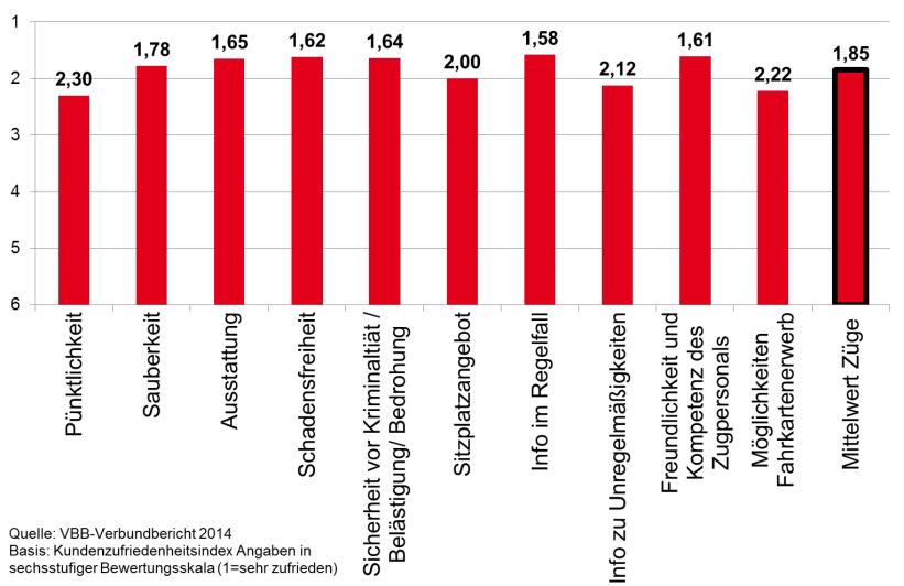 ÖPNV-Gesamtbericht des Landes Berlin 2013 I Qualität der Verkehre Im Jahresdurchschnitt erreichte die S-Bahn im Jahr 2013 einen Pünktlichkeitswert von 93,46 Prozent (2012: 88,63 Prozent).