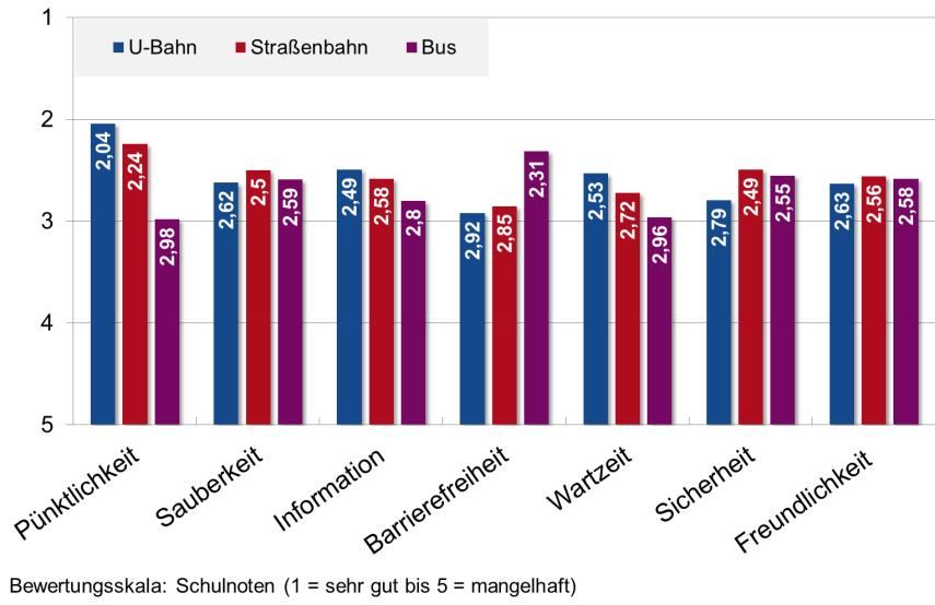 Befragt werden Fahrgäste, die mindestens zehn Mal im Jahr mit der S-Bahn fahren. Als Soll-Werte wurde im Verkehrsvertrag der Wert von 2,60 für die Zufriedenheit insgesamt festgelegt.