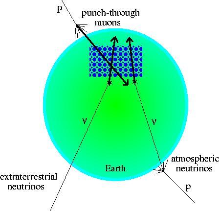Nachweis hochenergetischer Neutrinos Erde als Filter: Methode für ν μ und geeignet ν