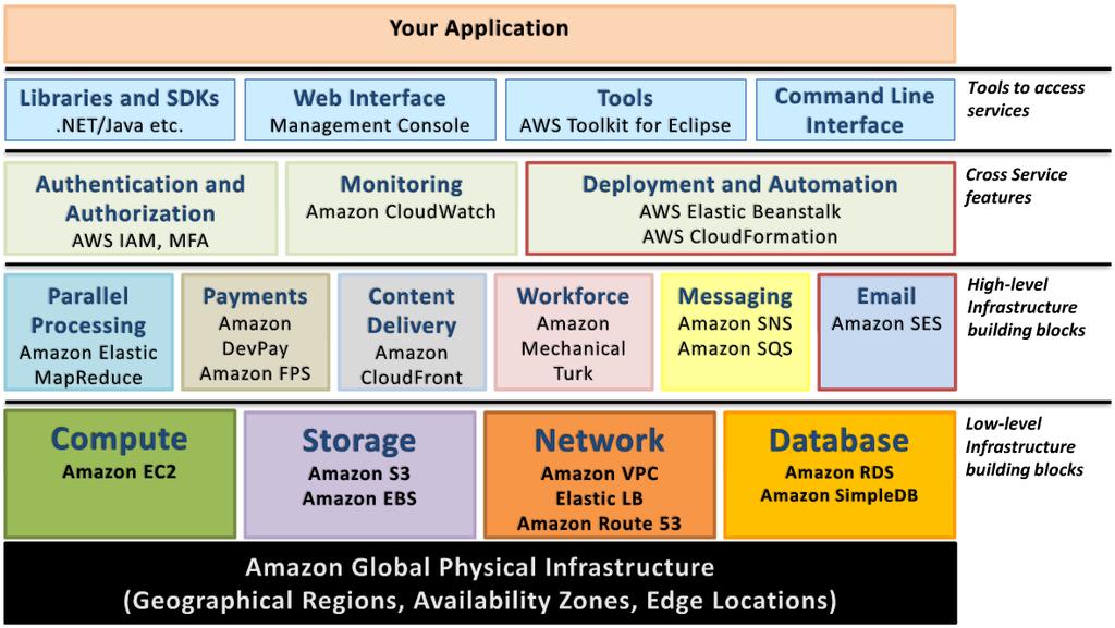 Die Amazon-Cloud Building powerful web applications in the AWS Cloud : A Love Story - Jinesh Varia: http://www.