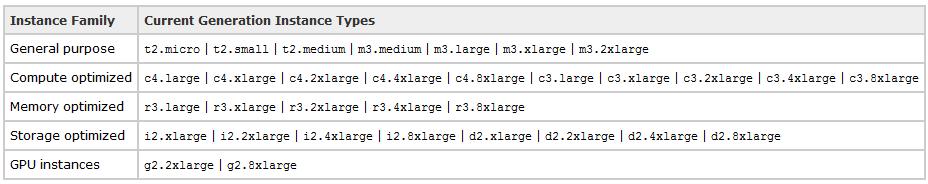 Instance Types (04-2015) Details: http://aws.amazon.com/ec2/instance-types/ (04-2015) General purpose (t2): high Frequency Intel Xeon Processors operating 2.