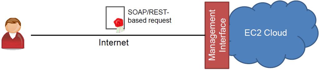 Amazon EC2: Management Bereitstellung aller Funktionen per SOAP/REST-API Programmatischen Zugriff + Web Interface für manuellen Zugriff Workflow Ggf.