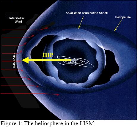 MOTIVATION VI Interstellar Heliopause Probe IHP: kleine Sonde (213 kg) aber extrem hohes v ( 50 km/s) ESA: 200AU/25J = 38 km/s (+Schwere