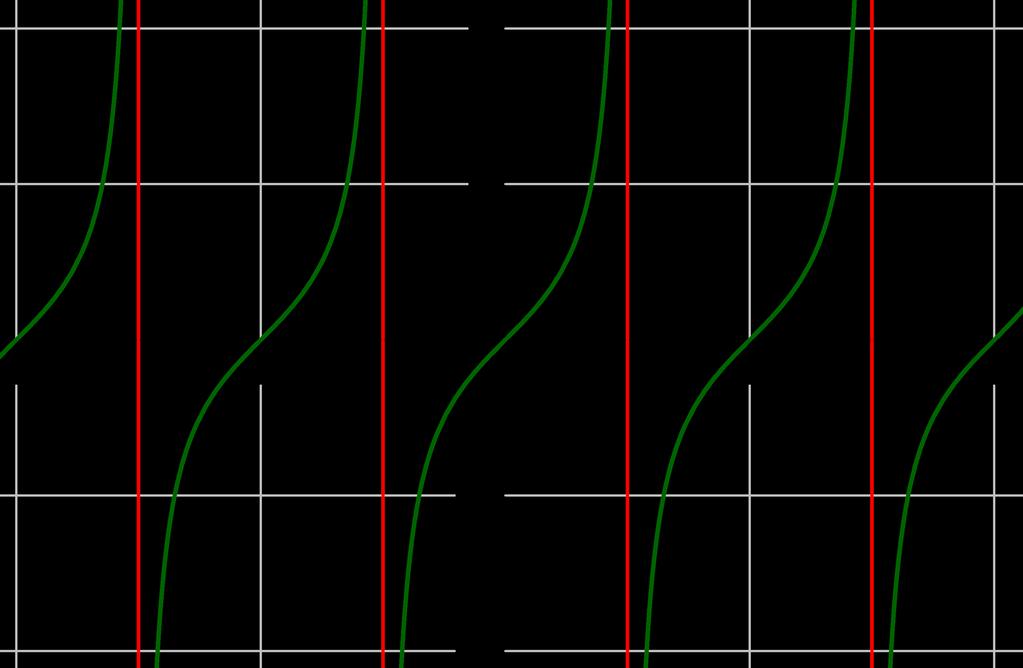Überblick über die Winkelfunktionen Sinusfunktion -x2 -x1 x1 x2 Die Funktion x sin x ; x ℝ heißt Sinusfunktion und ihr Graph Sinuskurve.