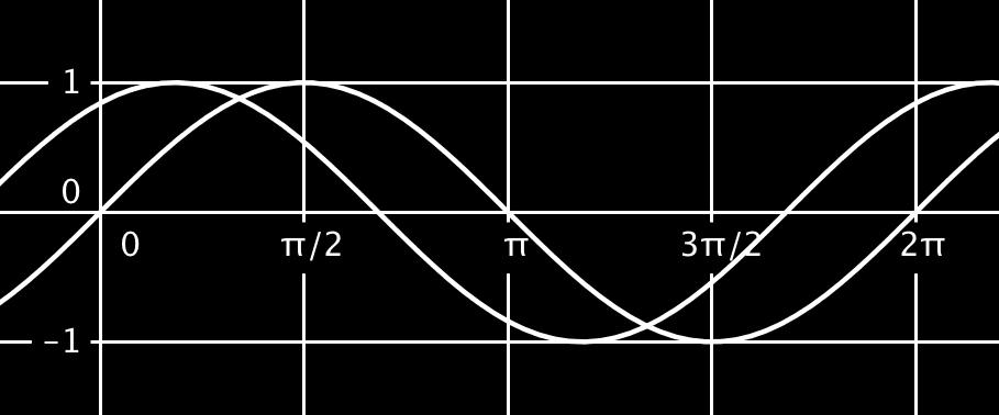 Graph der Funktion um deren Wert in x-richtung verschoben. f (x) = sin(x d) (Wichtig: - d!
