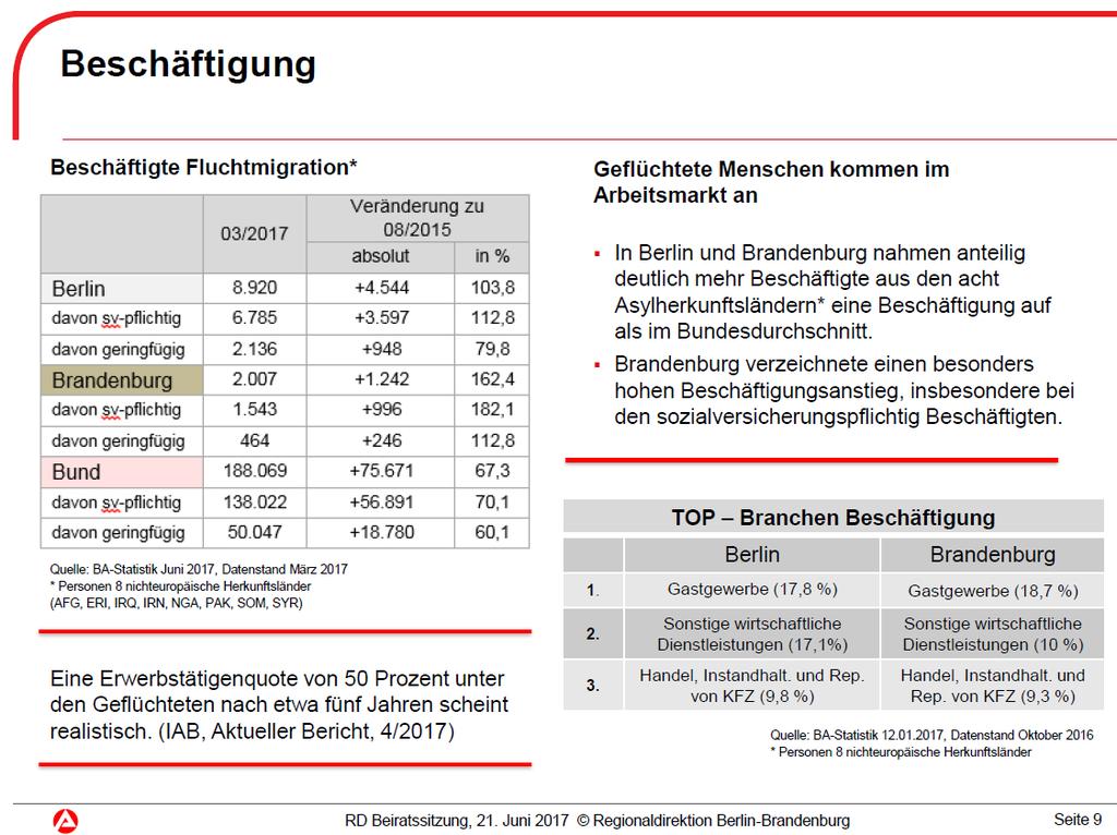Dienstleistungen (Berlin 17,1%, Brandenburg 10,0%) und Handel, Instandhaltung und Reparaturen von