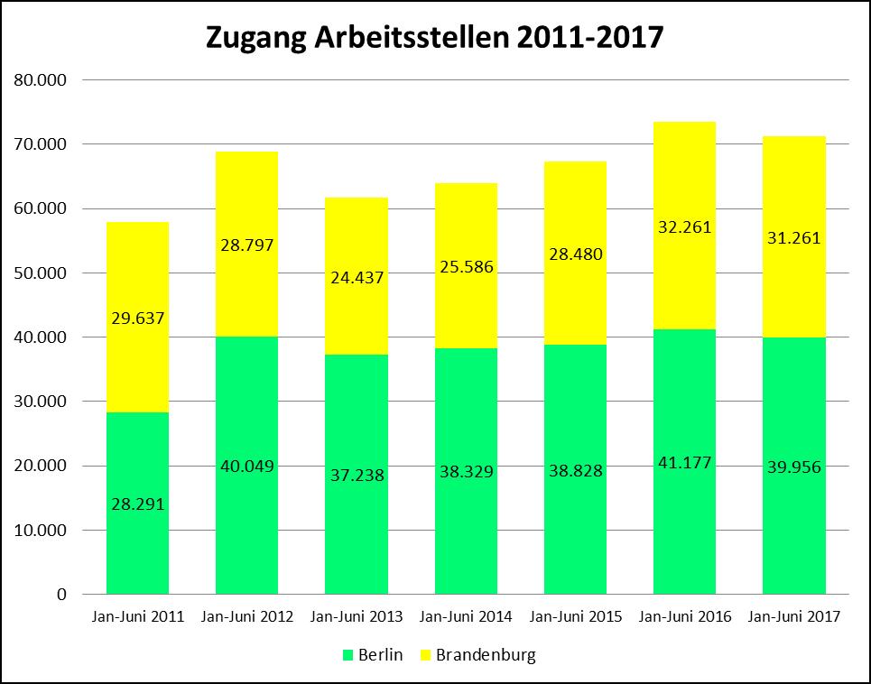 4. Zugang an Arbeitsstellen Bei den Agenturen für Arbeit gingen seit Jahresbeginn 71.217 Arbeitsstellenangebote (ungeförderte Stellen) ein (2.221 weniger als im Vorjahreszeitraum), in Berlin 39.