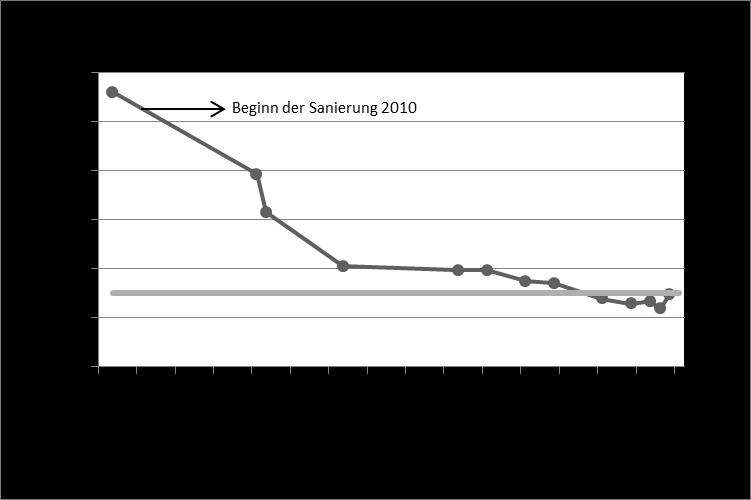 Bild 14: Veränderung der Ammoniumkonzentration im Grundwasser an der Nachweislinie für Pegel P2/07.