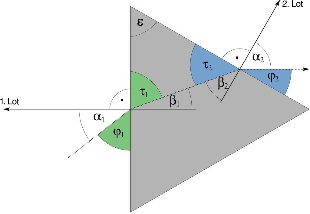 2 Auswahl der Winkelpaare zur Lichtbrechung an einem gleichseitigen Prisma I Mit den Neigungswinkeln (α 1, β 1 ) gegen das Lot 1 und (α 2, β 2 ) gegen das Lot 2 II Mit den Neigungswinkeln (ϕ 1, τ 1 )