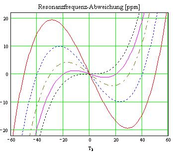 Der Schwingquarz -5- Es ist leicht zu erkennen, dass die Resonanzfrequenz nur wenig auf externe Beschaltung reagiert.